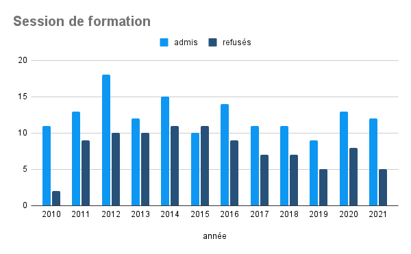 Session de formation indicateurs-formation